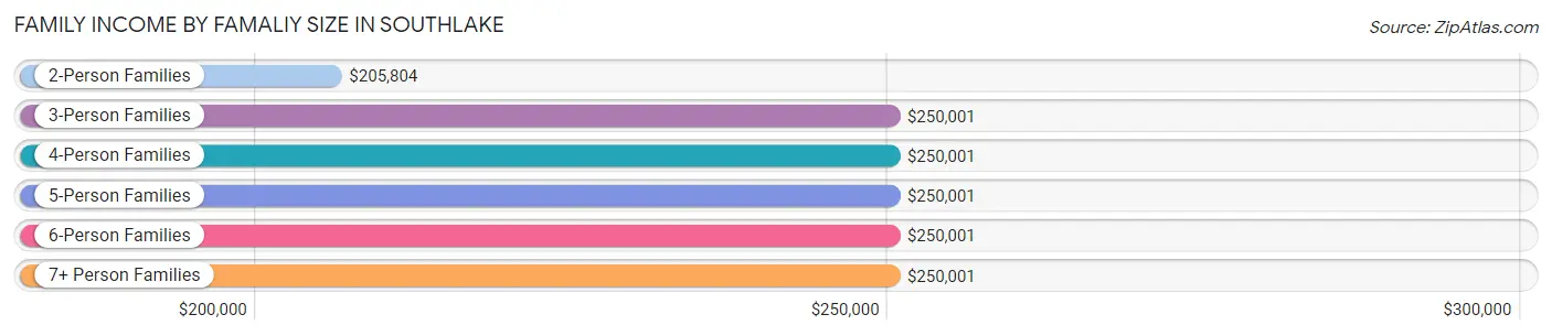 Family Income by Famaliy Size in Southlake