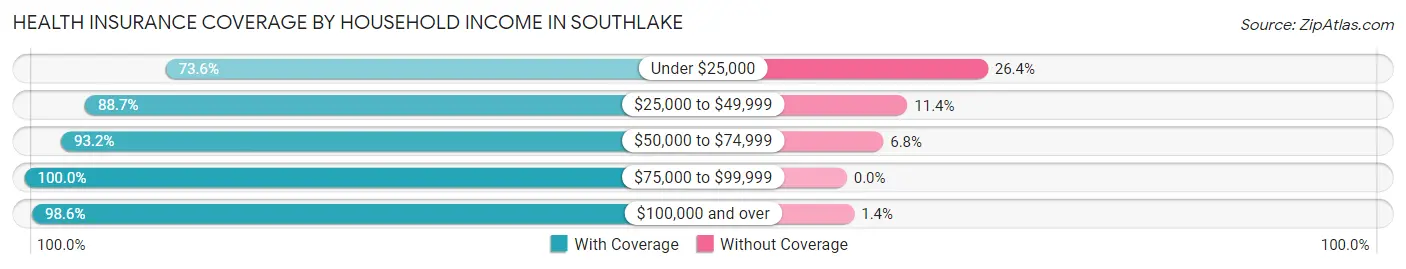 Health Insurance Coverage by Household Income in Southlake
