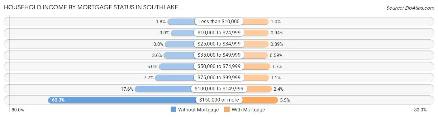 Household Income by Mortgage Status in Southlake