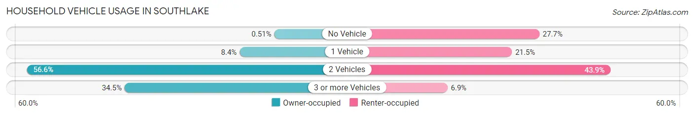 Household Vehicle Usage in Southlake