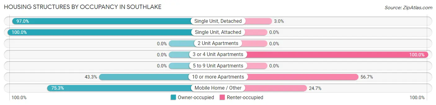 Housing Structures by Occupancy in Southlake
