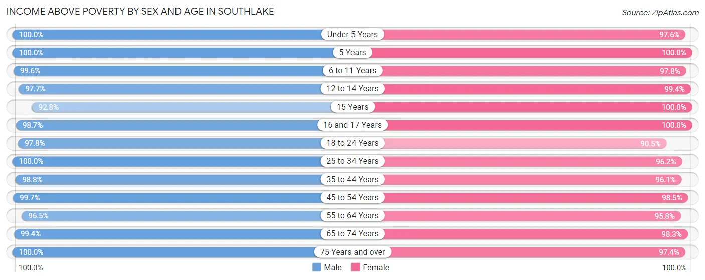 Income Above Poverty by Sex and Age in Southlake