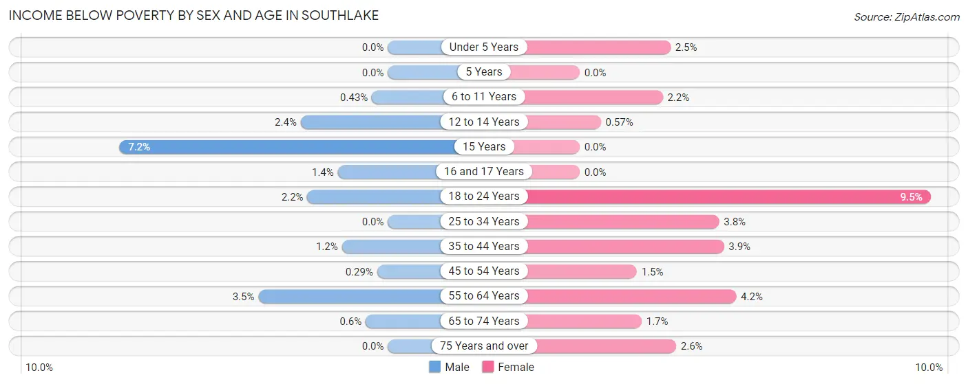 Income Below Poverty by Sex and Age in Southlake