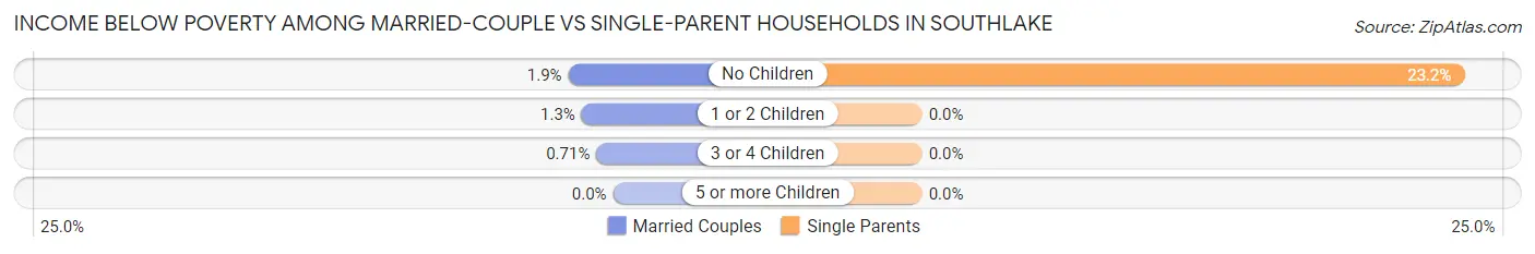 Income Below Poverty Among Married-Couple vs Single-Parent Households in Southlake
