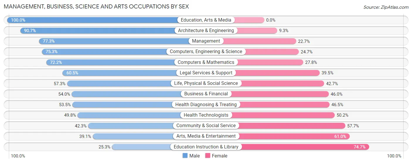 Management, Business, Science and Arts Occupations by Sex in Southlake