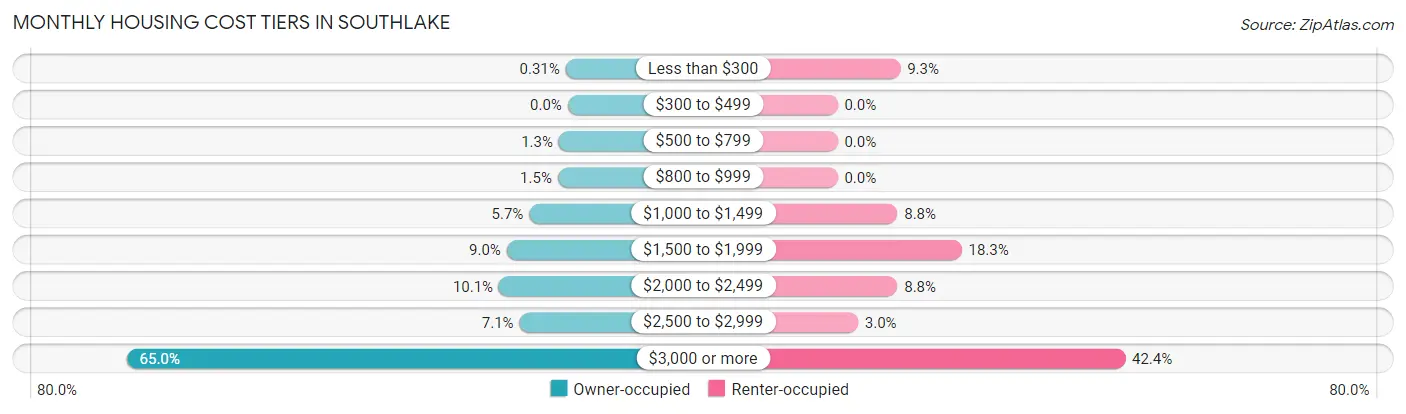 Monthly Housing Cost Tiers in Southlake