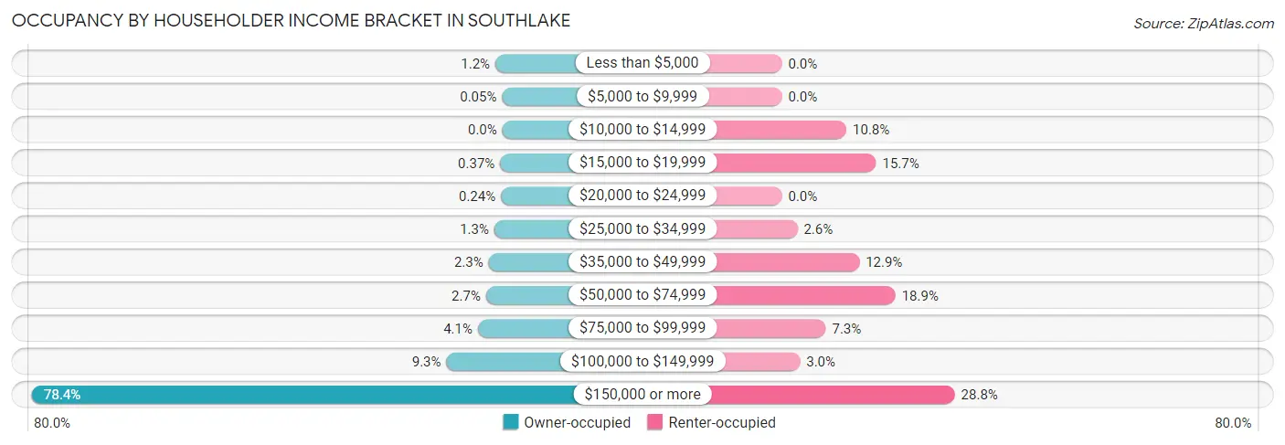 Occupancy by Householder Income Bracket in Southlake