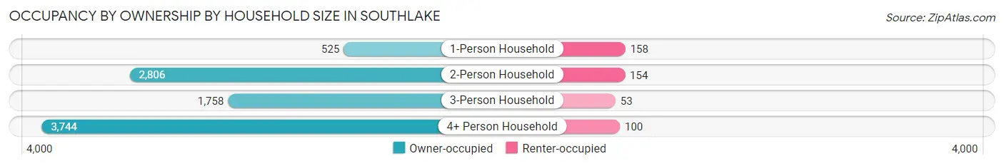 Occupancy by Ownership by Household Size in Southlake