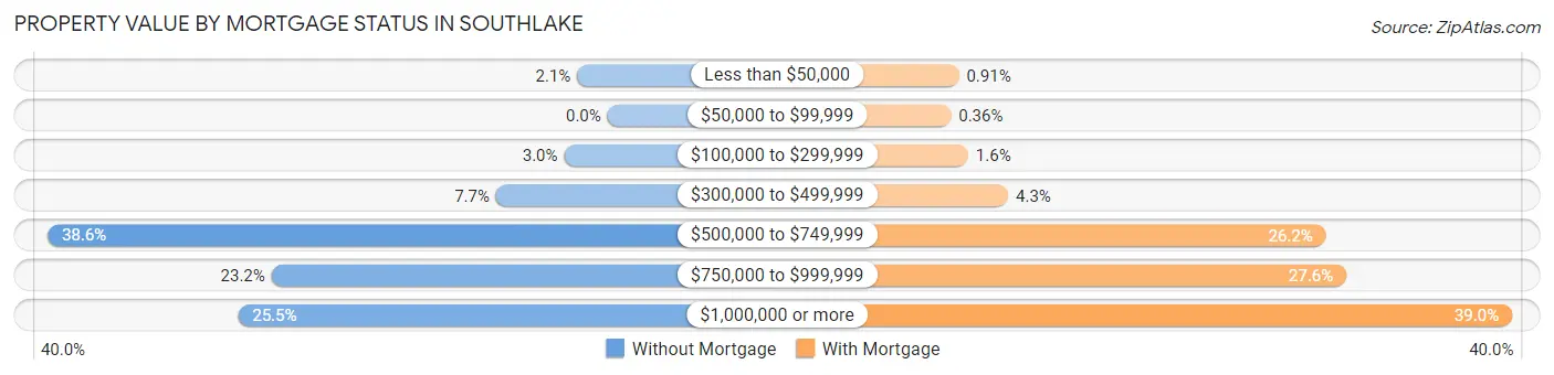 Property Value by Mortgage Status in Southlake