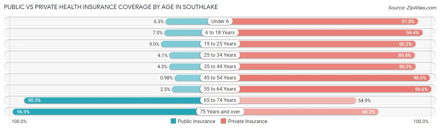 Public vs Private Health Insurance Coverage by Age in Southlake