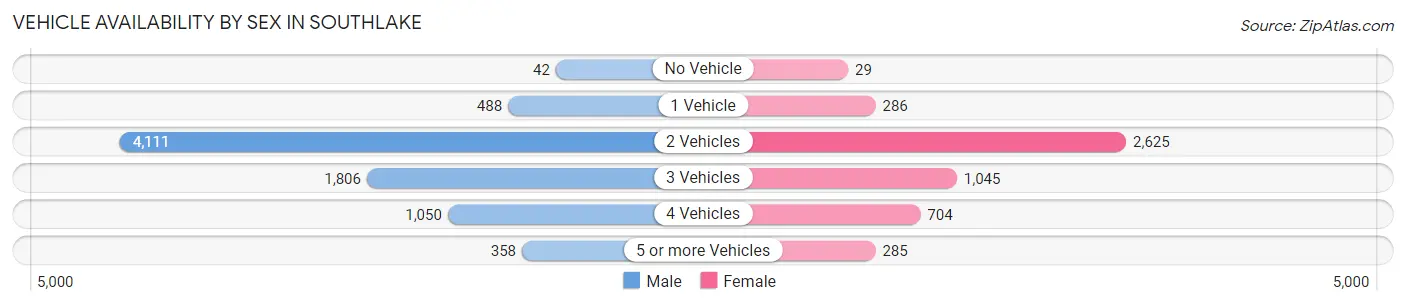 Vehicle Availability by Sex in Southlake