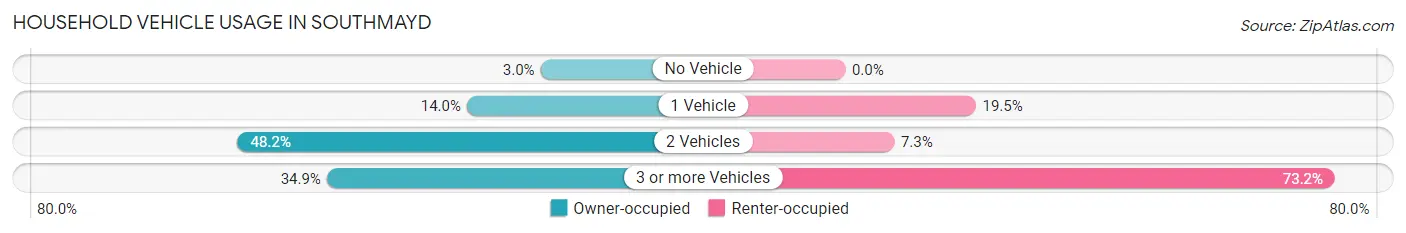 Household Vehicle Usage in Southmayd