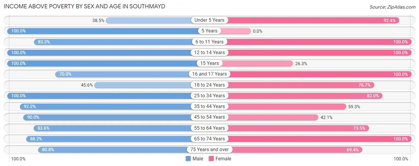 Income Above Poverty by Sex and Age in Southmayd