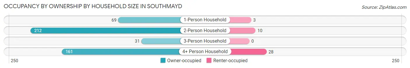 Occupancy by Ownership by Household Size in Southmayd
