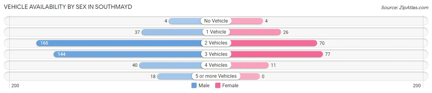 Vehicle Availability by Sex in Southmayd