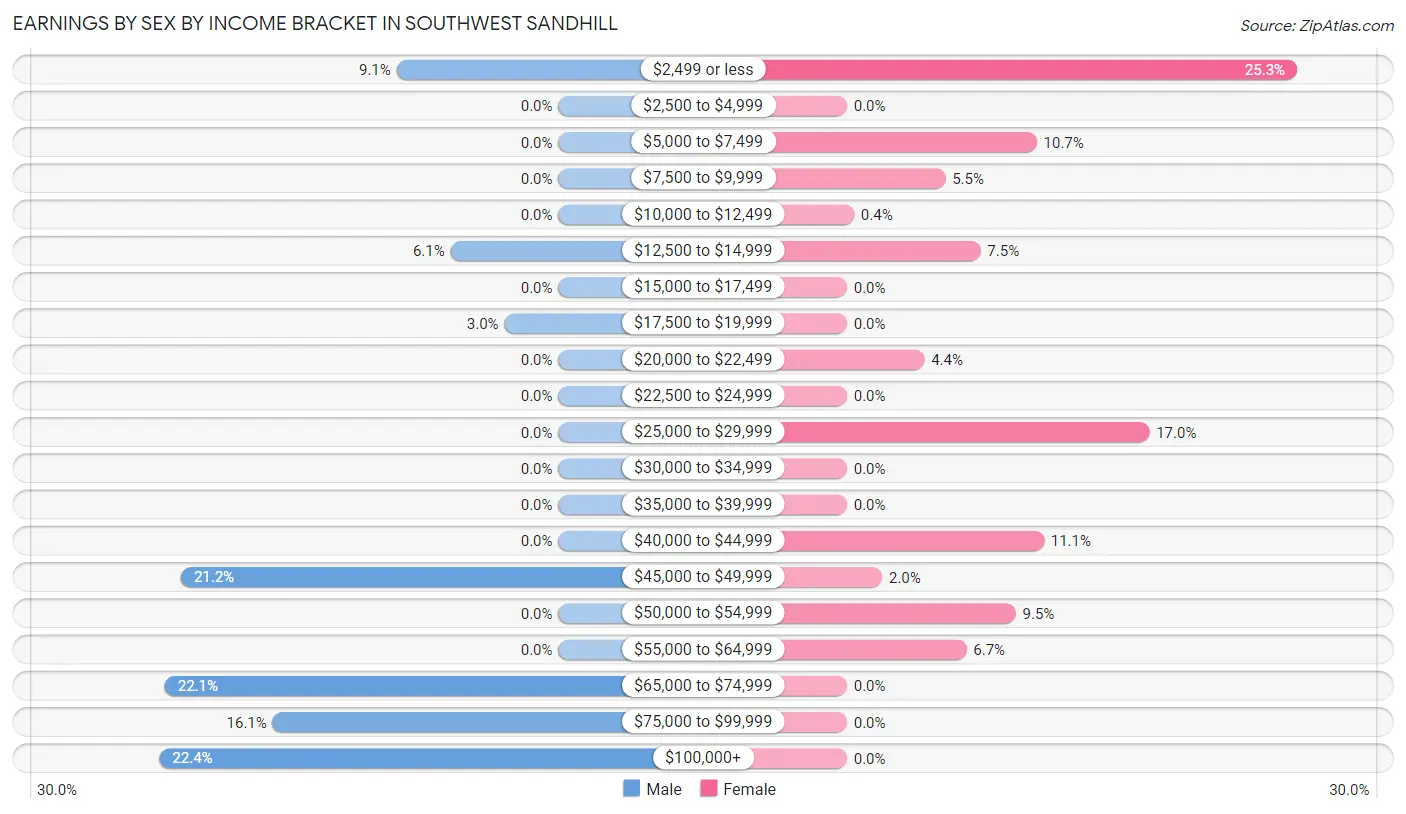 Earnings by Sex by Income Bracket in Southwest Sandhill