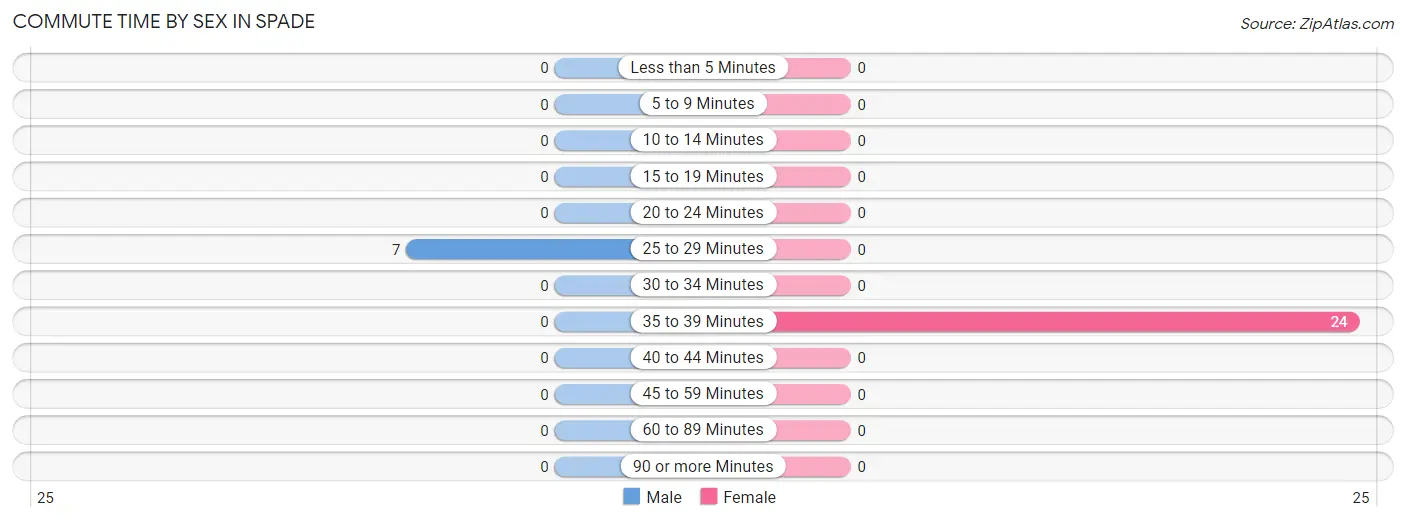 Commute Time by Sex in Spade