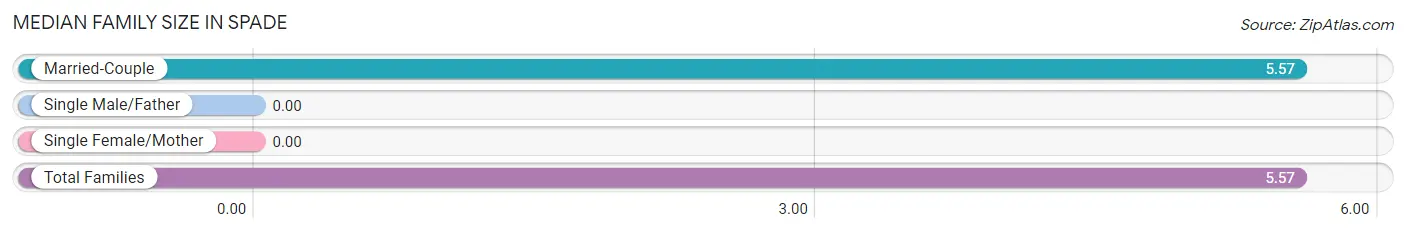 Median Family Size in Spade