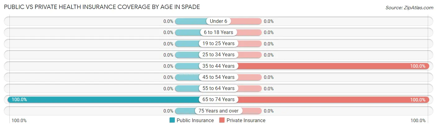 Public vs Private Health Insurance Coverage by Age in Spade