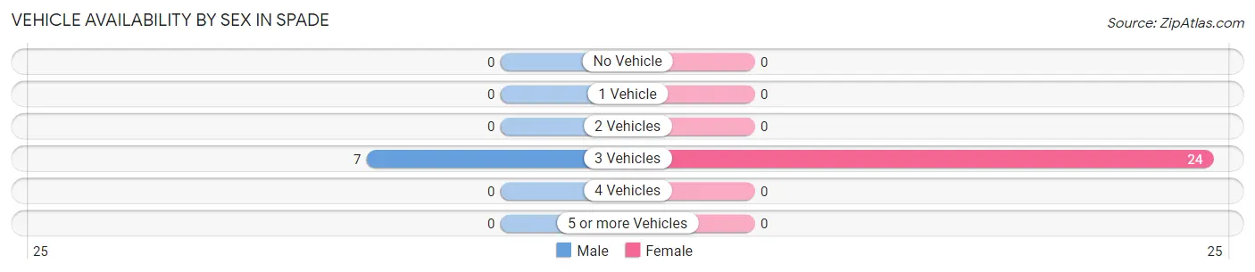 Vehicle Availability by Sex in Spade