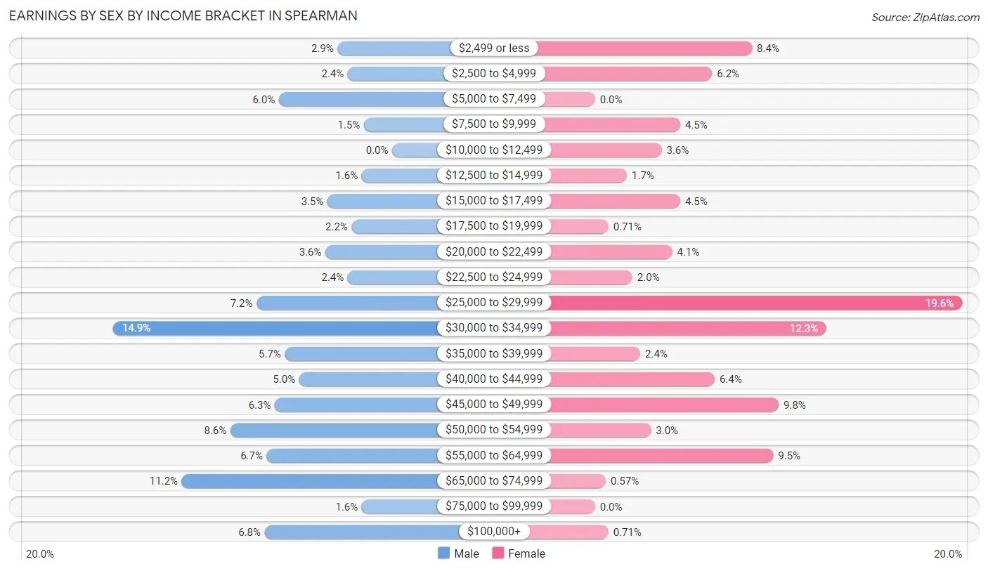 Earnings by Sex by Income Bracket in Spearman