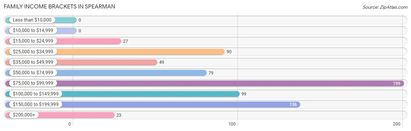 Family Income Brackets in Spearman