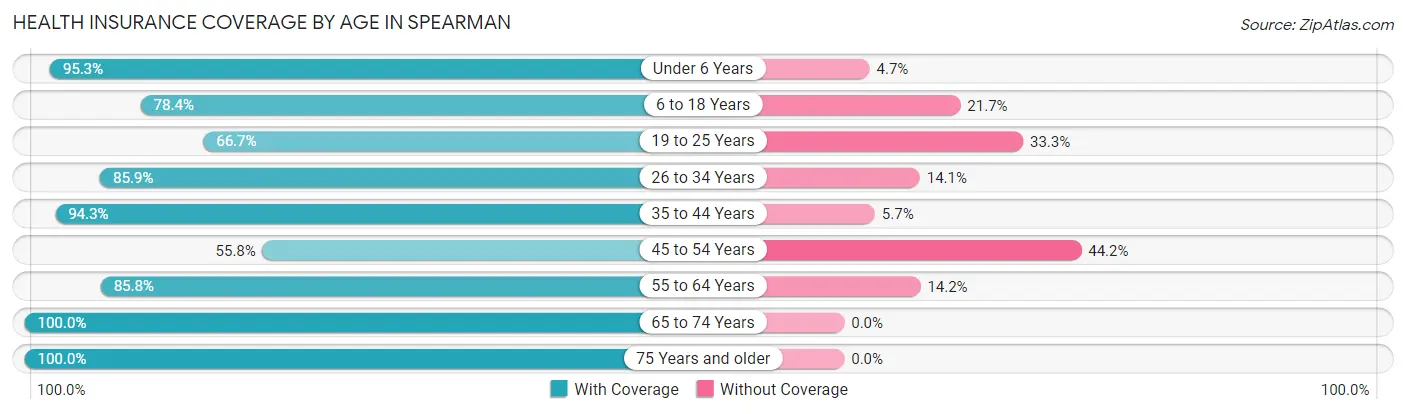 Health Insurance Coverage by Age in Spearman