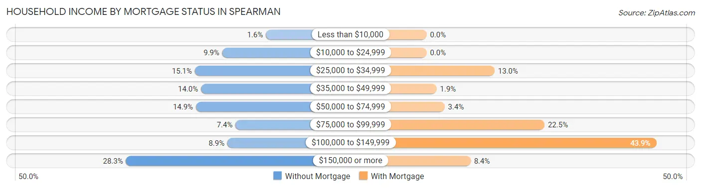 Household Income by Mortgage Status in Spearman