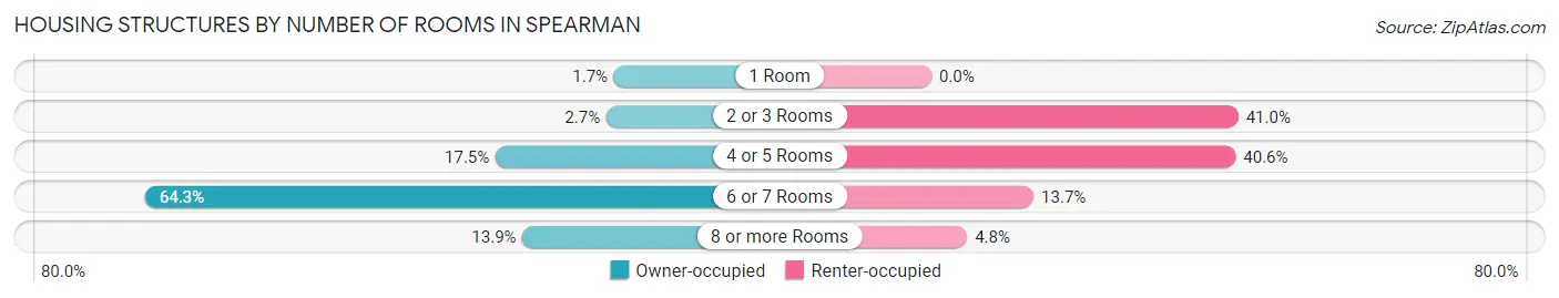 Housing Structures by Number of Rooms in Spearman