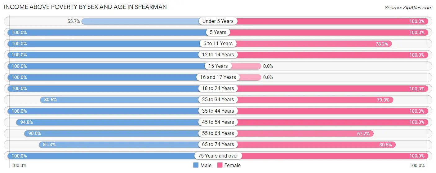 Income Above Poverty by Sex and Age in Spearman