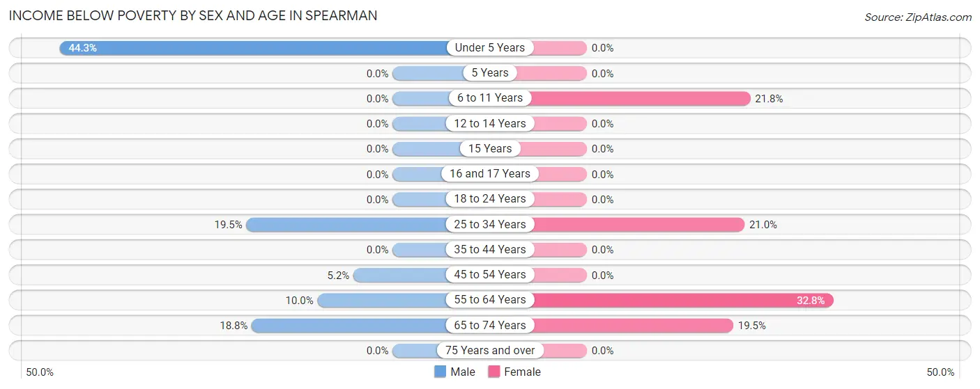 Income Below Poverty by Sex and Age in Spearman