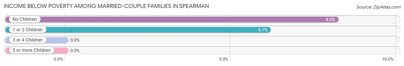 Income Below Poverty Among Married-Couple Families in Spearman