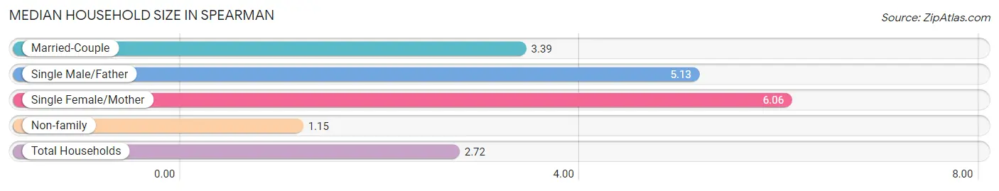 Median Household Size in Spearman