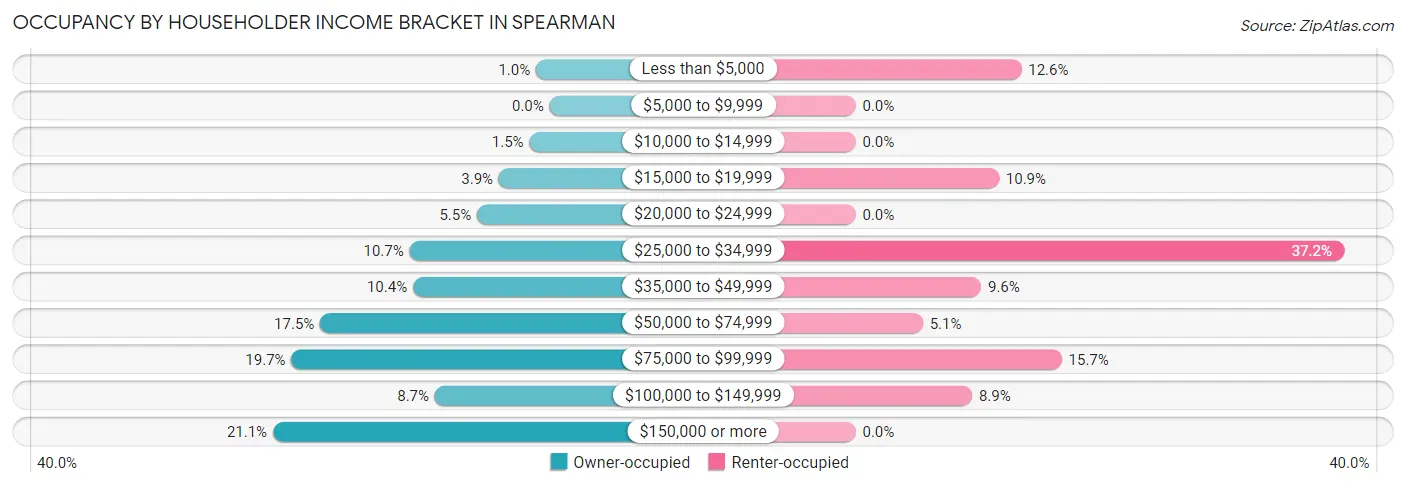 Occupancy by Householder Income Bracket in Spearman