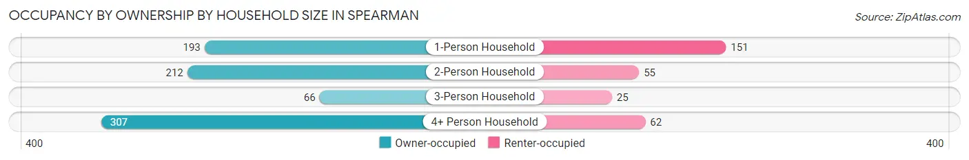 Occupancy by Ownership by Household Size in Spearman