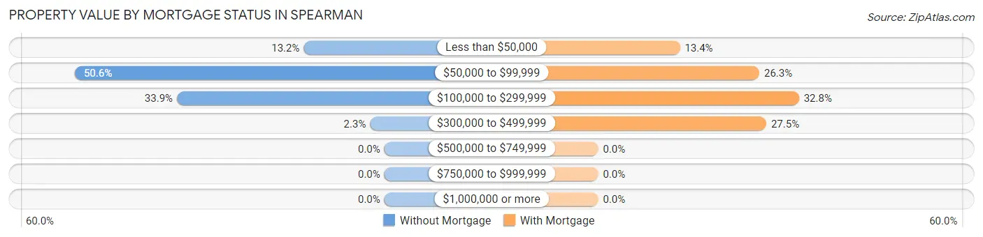 Property Value by Mortgage Status in Spearman