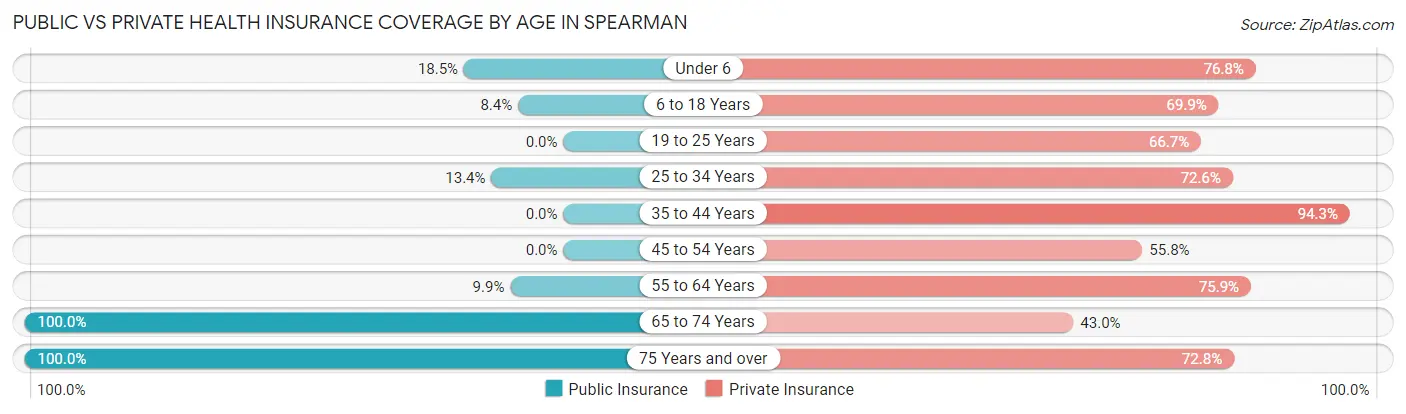 Public vs Private Health Insurance Coverage by Age in Spearman