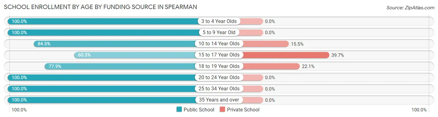 School Enrollment by Age by Funding Source in Spearman