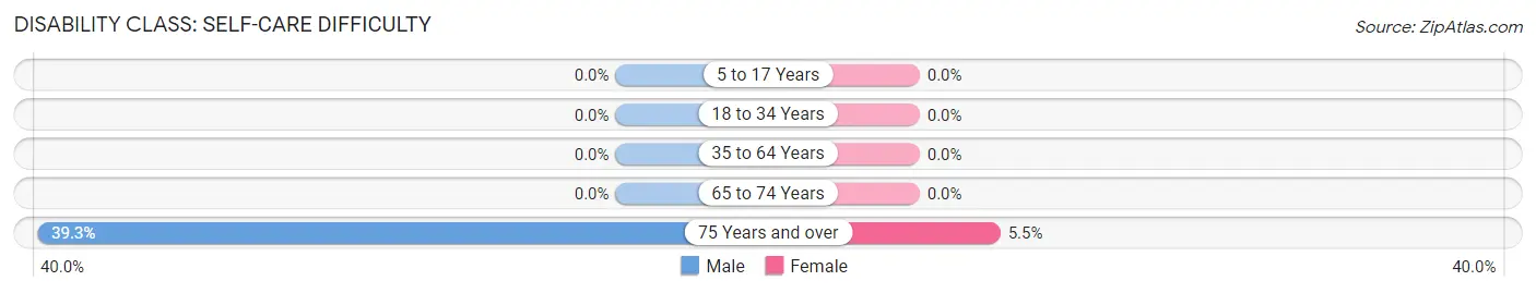 Disability in Spearman: <span>Self-Care Difficulty</span>