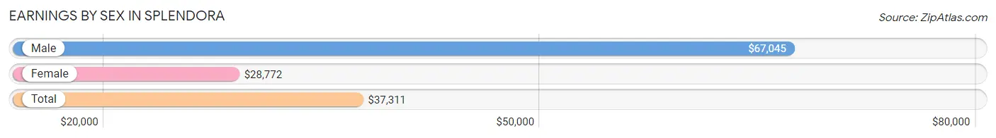 Earnings by Sex in Splendora