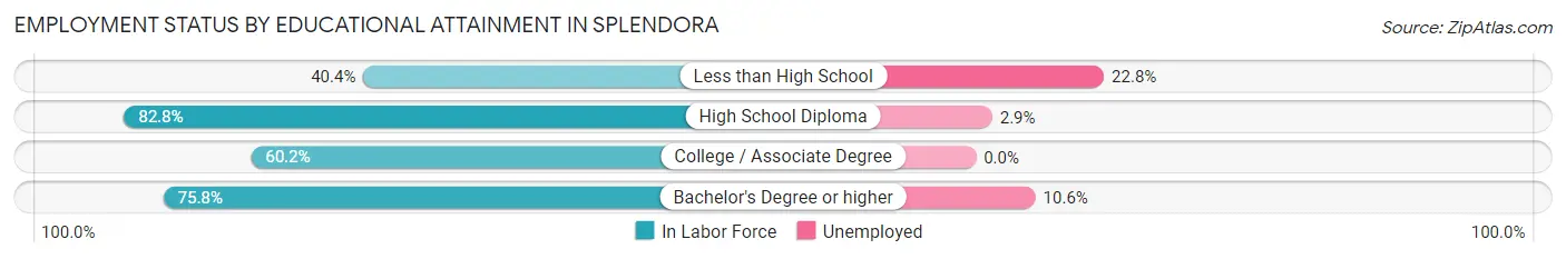 Employment Status by Educational Attainment in Splendora