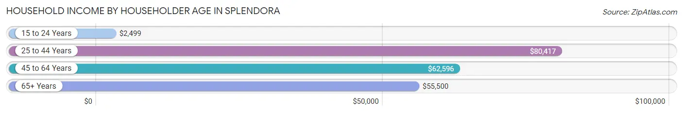 Household Income by Householder Age in Splendora