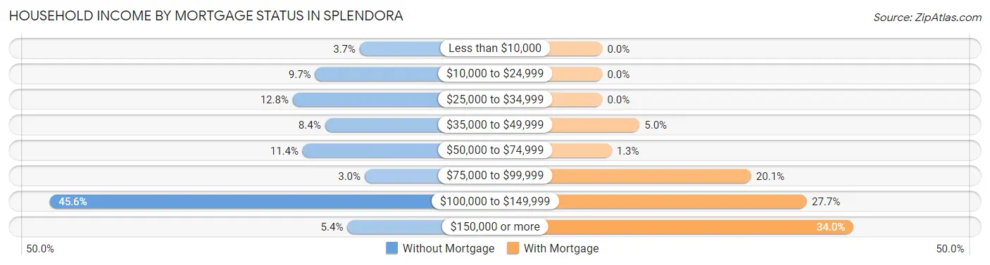 Household Income by Mortgage Status in Splendora