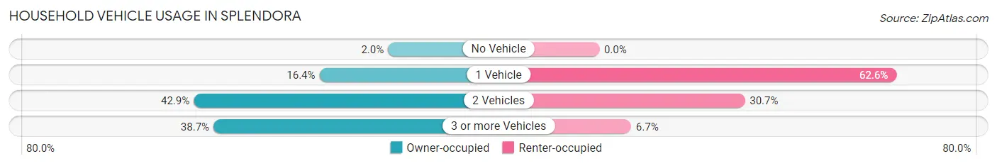 Household Vehicle Usage in Splendora