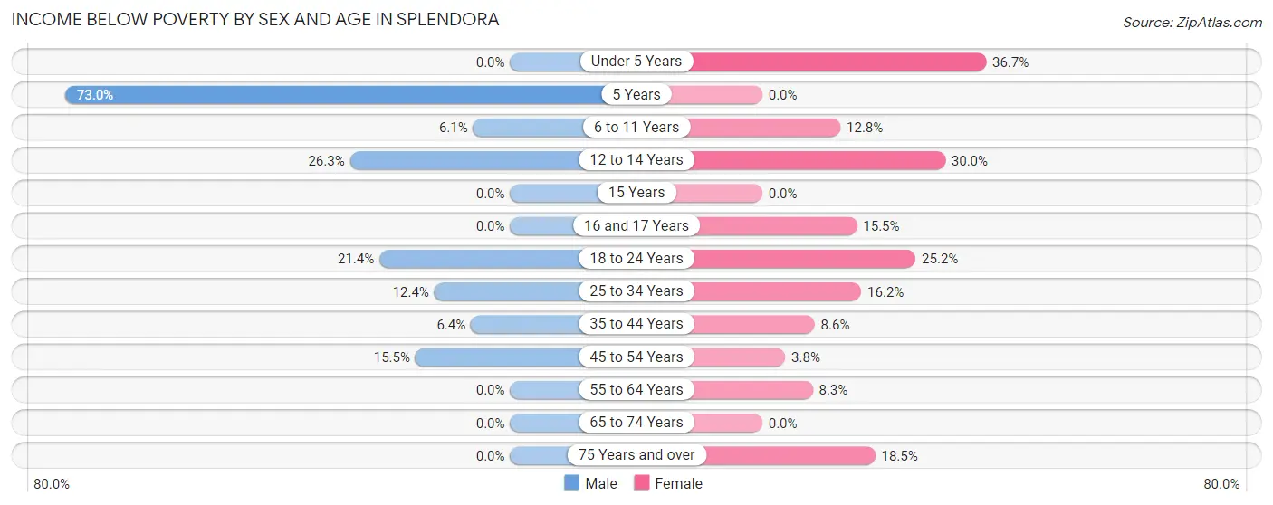 Income Below Poverty by Sex and Age in Splendora