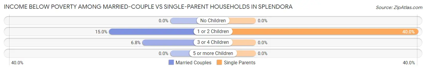 Income Below Poverty Among Married-Couple vs Single-Parent Households in Splendora