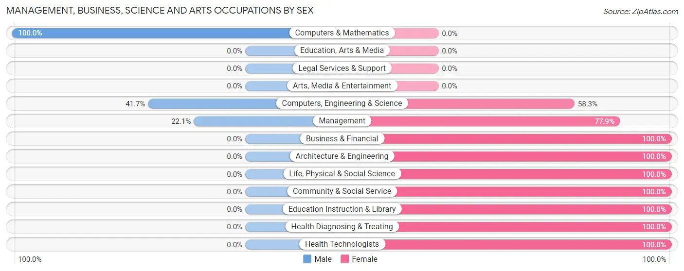 Management, Business, Science and Arts Occupations by Sex in Splendora