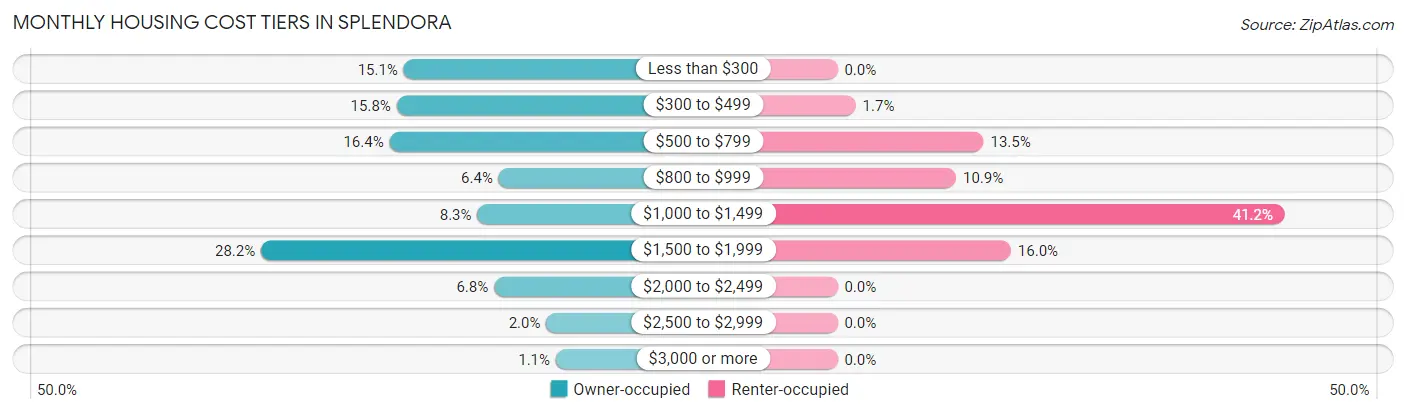 Monthly Housing Cost Tiers in Splendora