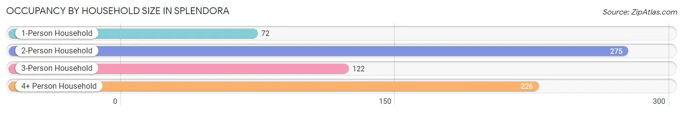 Occupancy by Household Size in Splendora