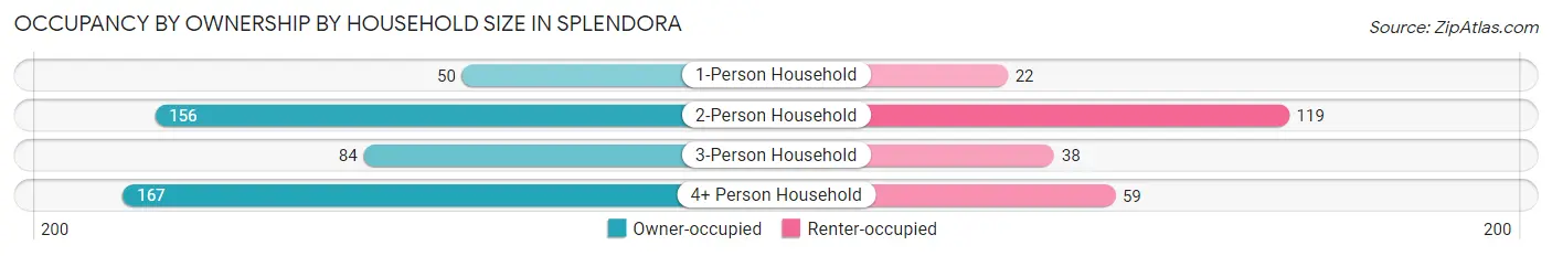 Occupancy by Ownership by Household Size in Splendora
